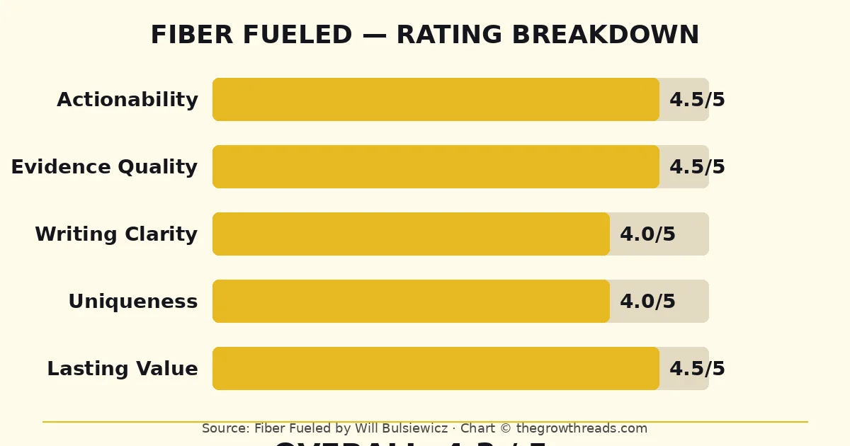 Fiber Fueled rating breakdown — actionability, evidence quality, writing clarity, uniqueness, lasting value