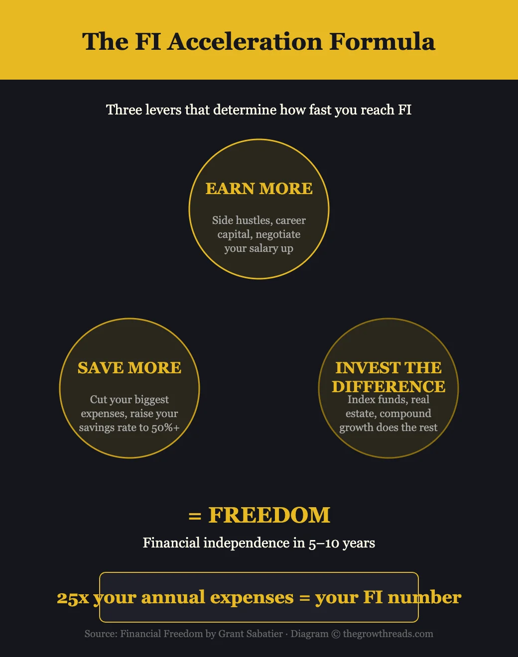 The FI Acceleration Formula — earn more, save more, invest the difference to reach financial independence