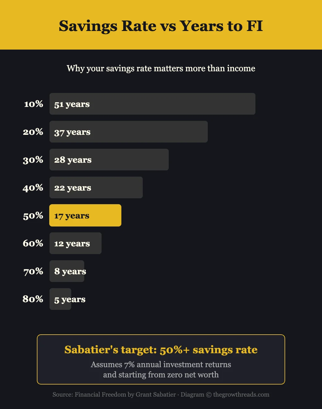 Savings Rate vs Years to Financial Independence — why your savings rate matters more than income