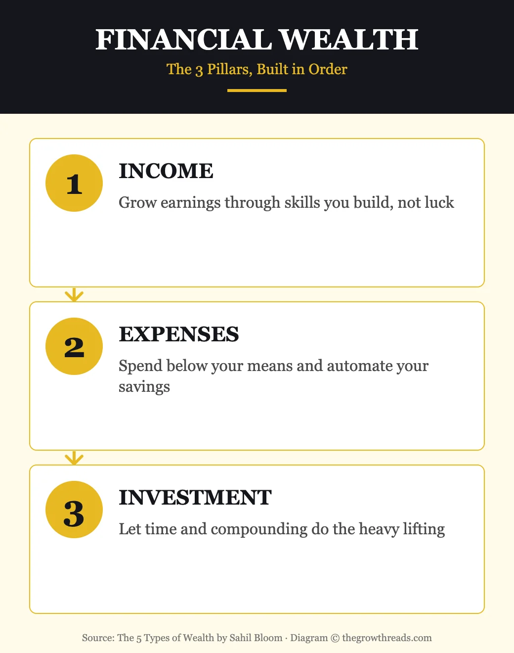 Infographic showing the 3 pillars of Financial Wealth: income, expenses, and investment