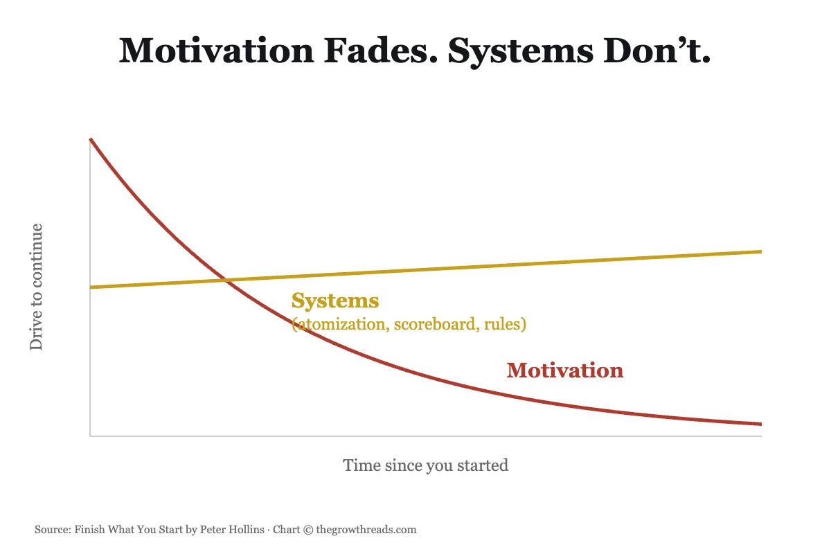 Chart showing motivation fading over time while behavioral systems stay steady, from Finish What You Start by Peter Hollins