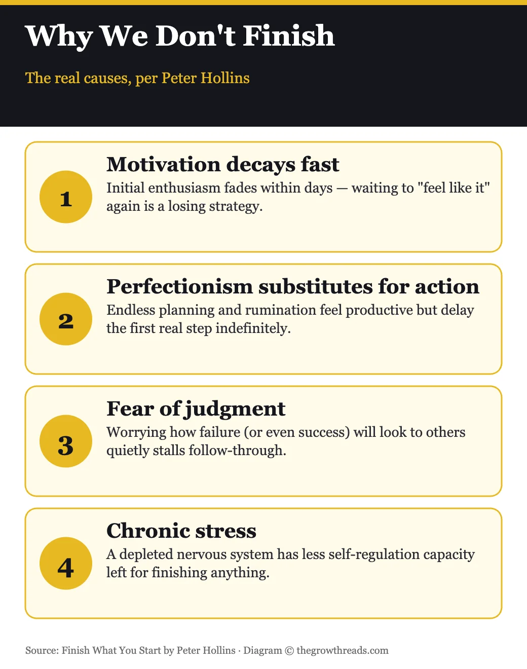 Why people don't finish what they start, per Peter Hollins: motivation decay, perfectionism, fear of judgment, chronic stress