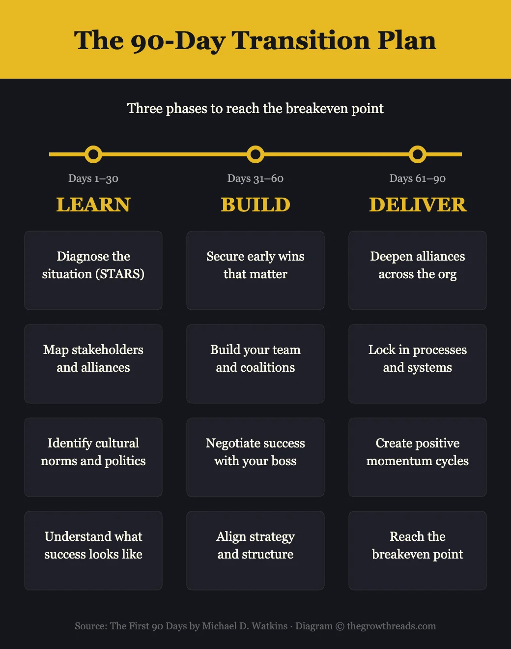 The 90-Day Transition Plan — three phases to reach the breakeven point in a new leadership role