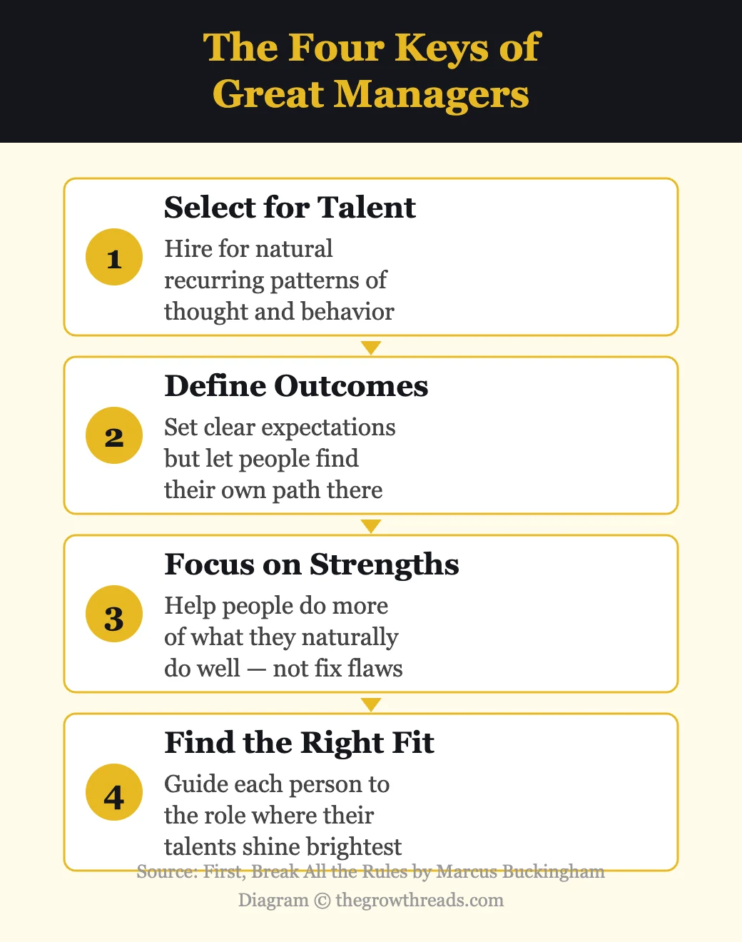 The four keys of great managers from First, Break All the Rules