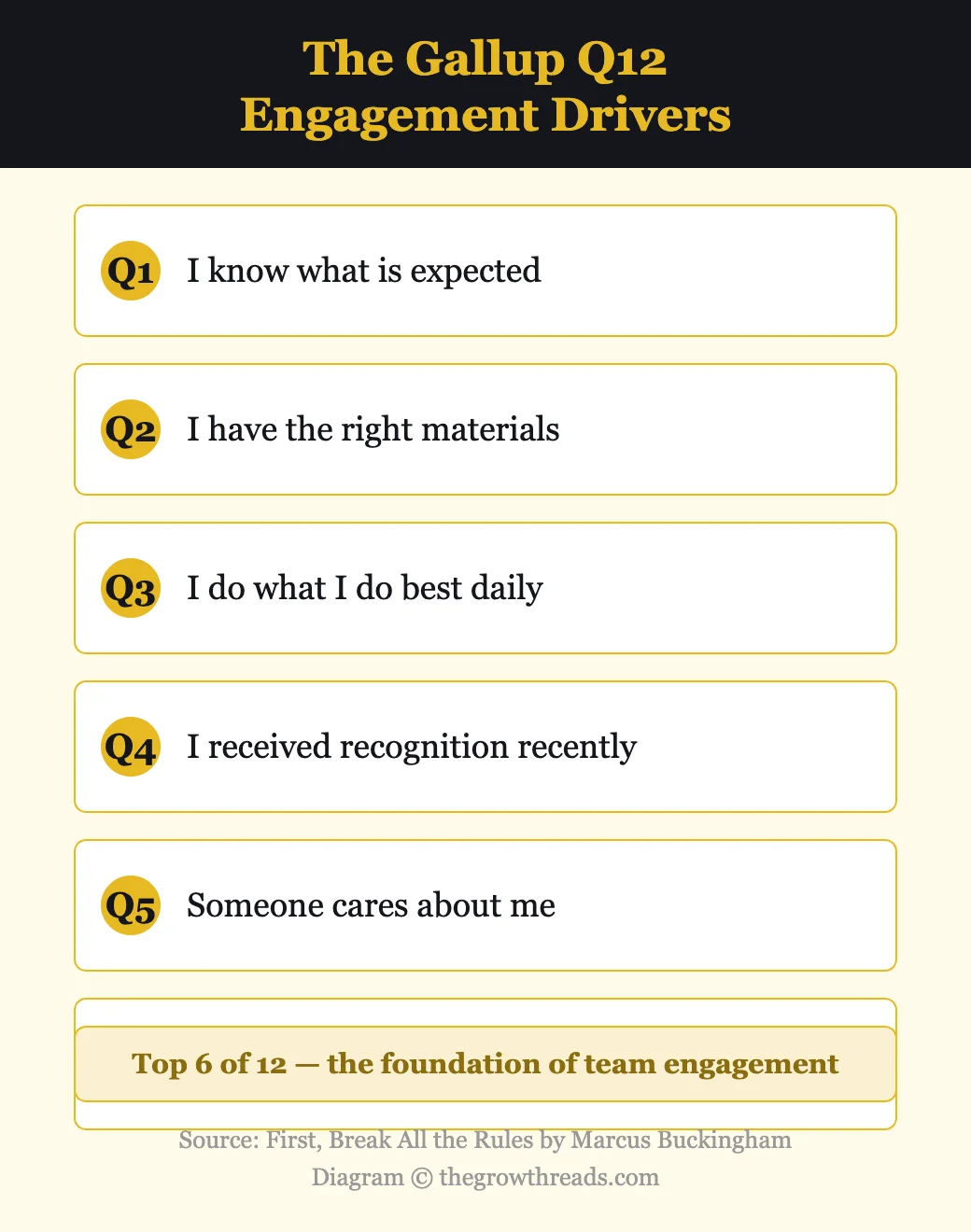 The Gallup Q12 engagement drivers from First, Break All the Rules