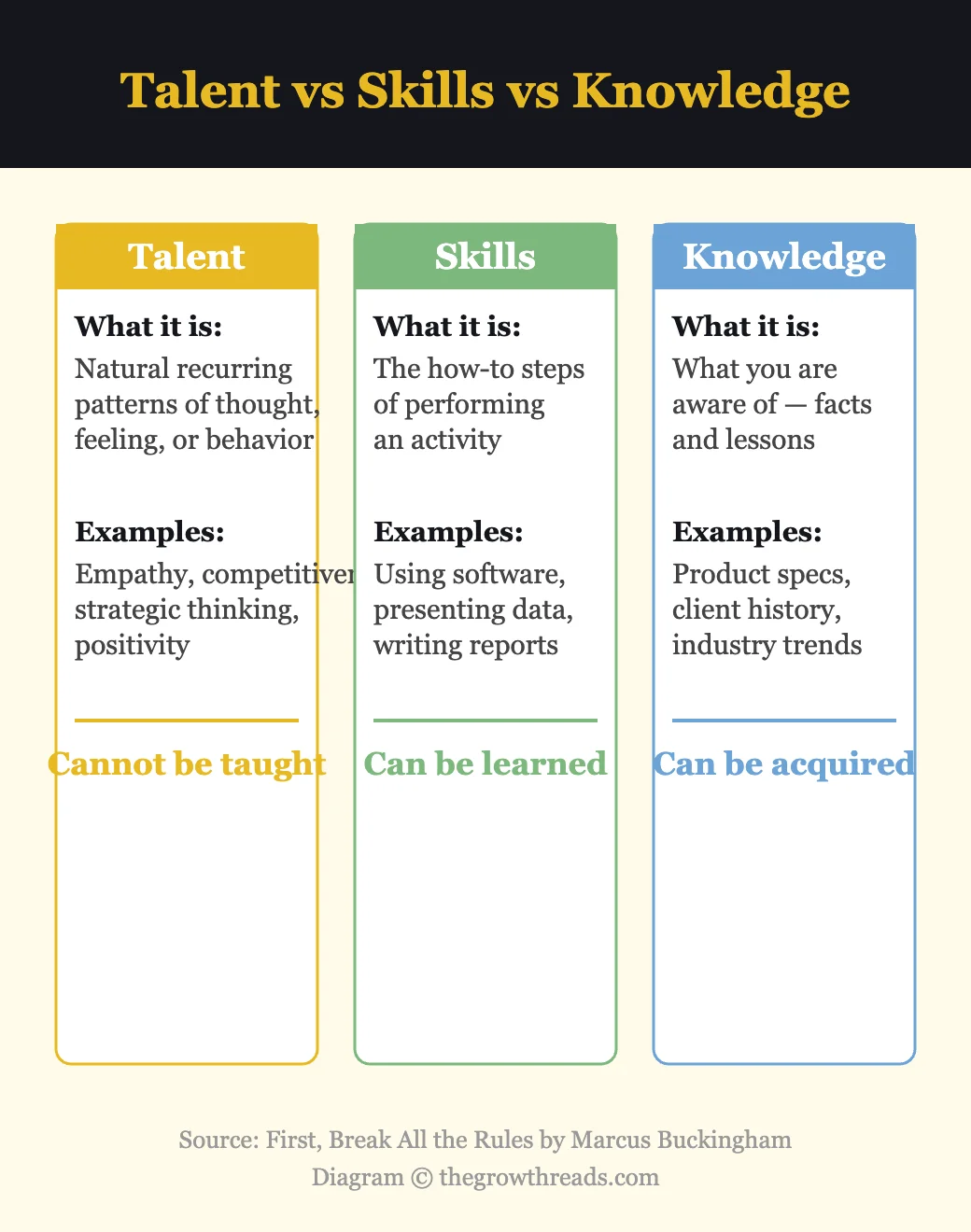 Talent vs skills vs knowledge — framework from First, Break All the Rules