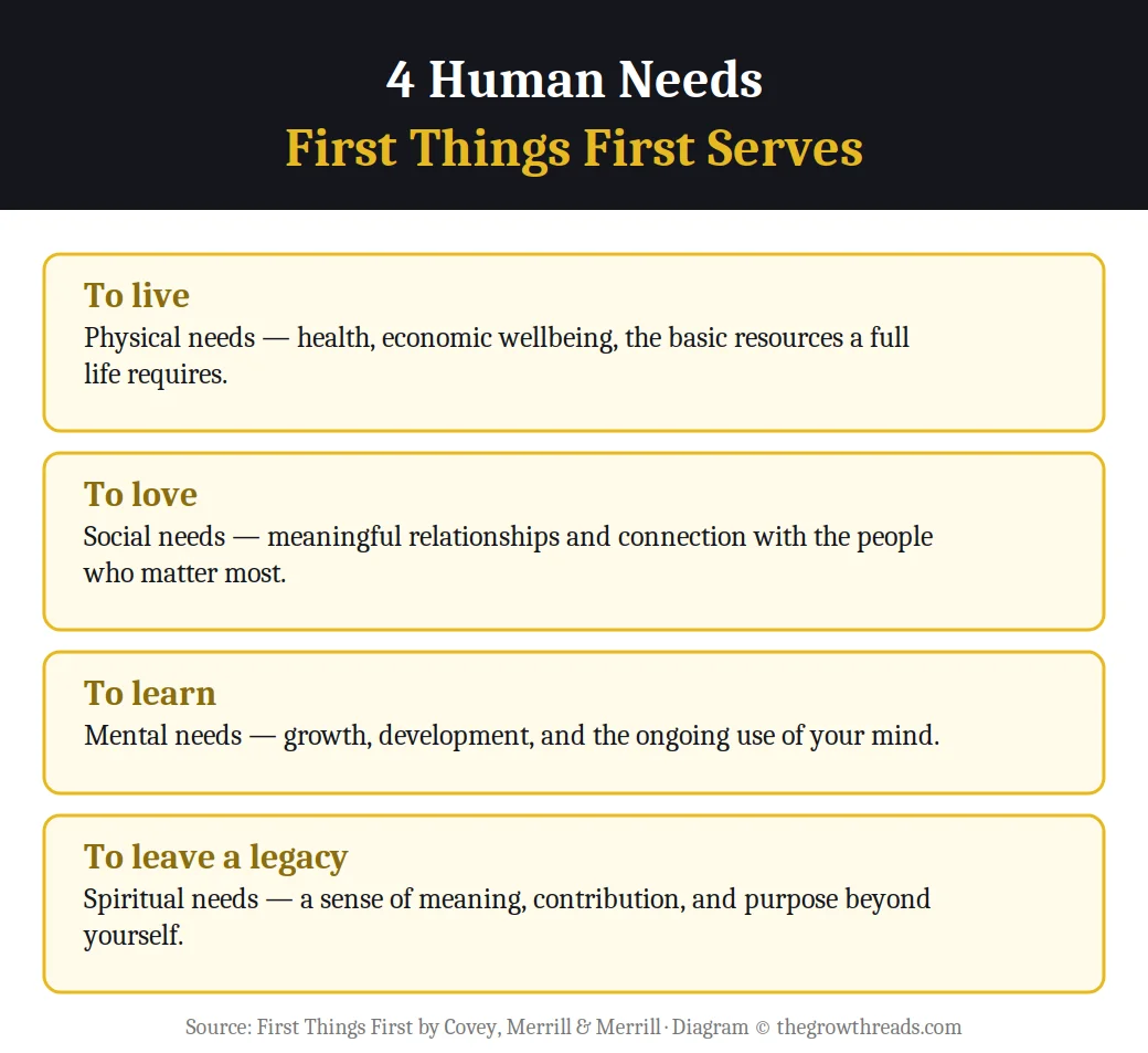 Infographic on the 4 human needs from First Things First: to live, to love, to learn, to leave a legacy