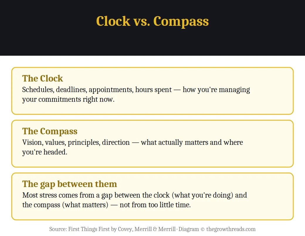 Infographic contrasting the clock and the compass from First Things First