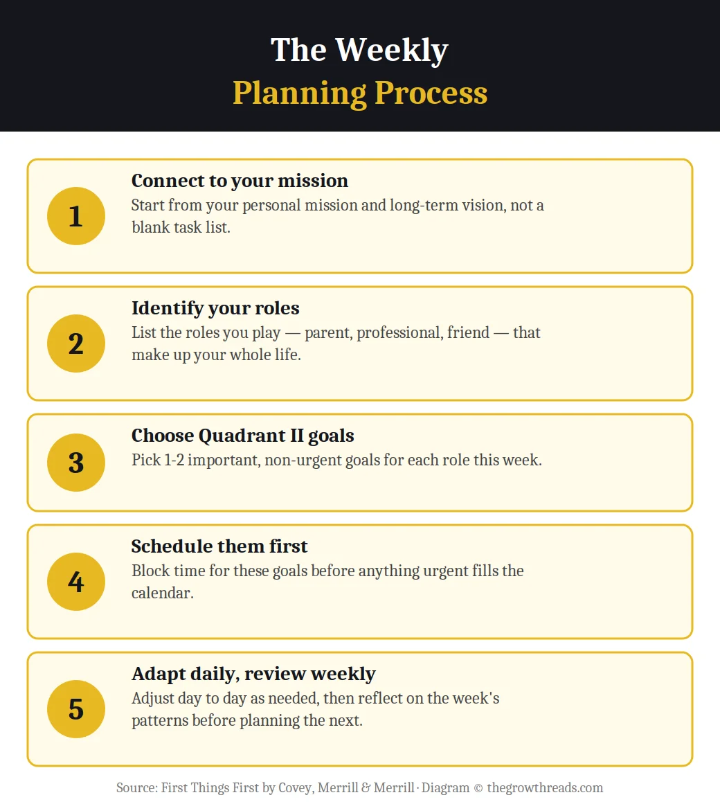 Infographic on the weekly planning process from First Things First