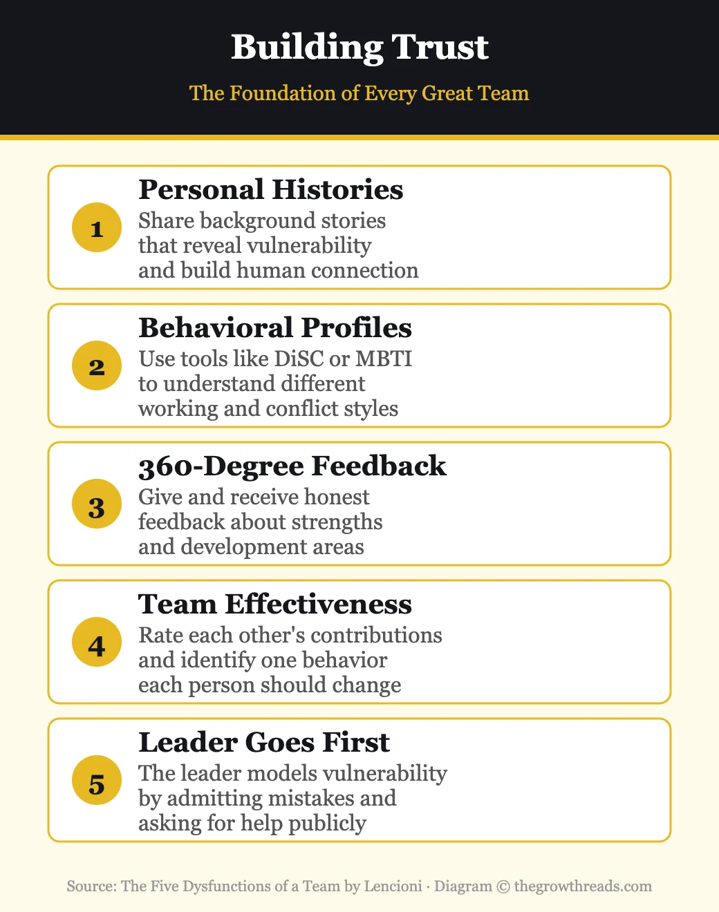 Building trust — 5 practices for establishing the foundation of team effectiveness from Lencioni