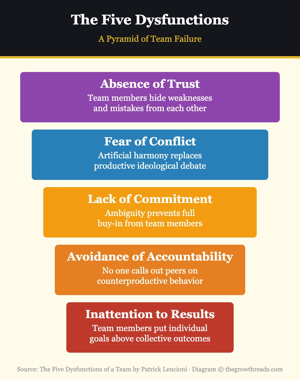 The Five Dysfunctions pyramid — absence of trust, fear of conflict, lack of commitment, avoidance of accountability, inattention to results