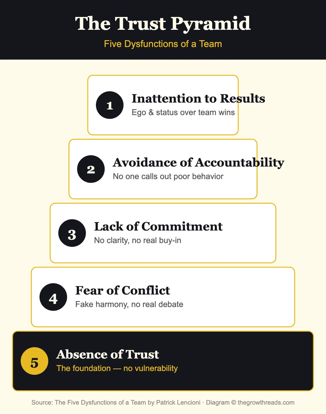 The Five Dysfunctions of a Team pyramid diagram showing trust, conflict, commitment, accountability, and results