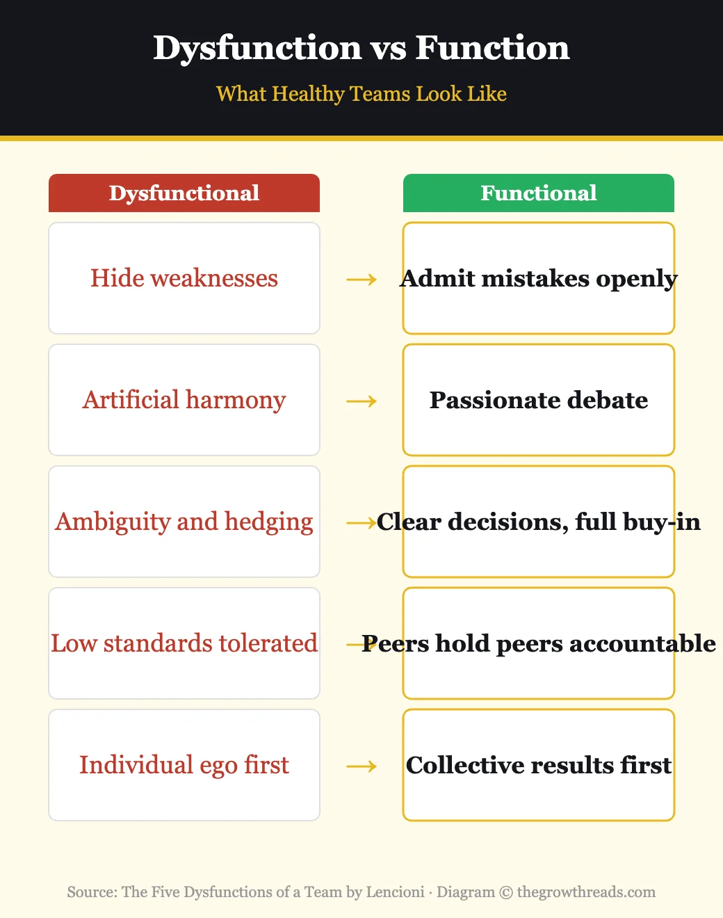 Dysfunction vs function comparison — what healthy teams look like versus dysfunctional teams