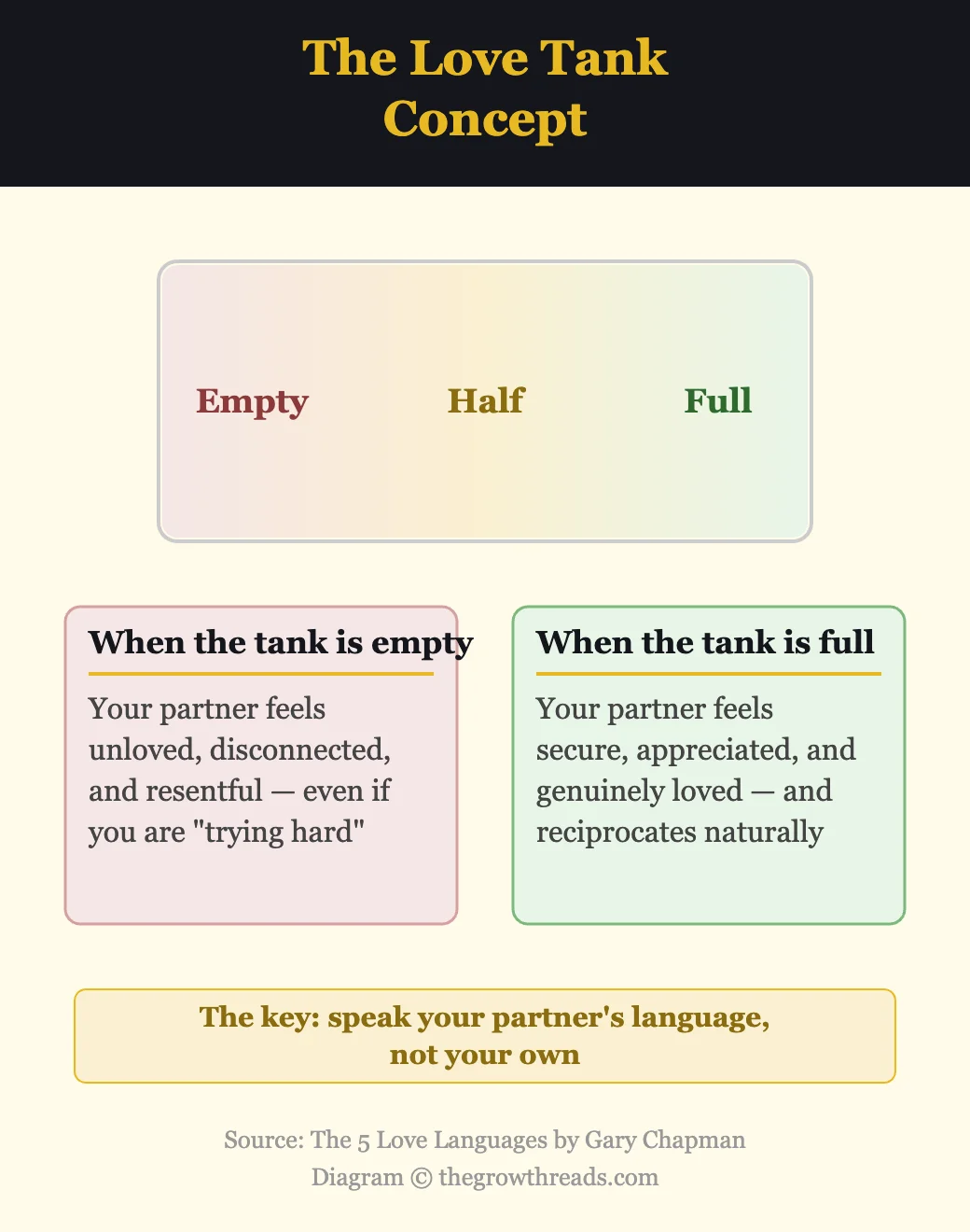 The love tank concept from The 5 Love Languages — empty vs full