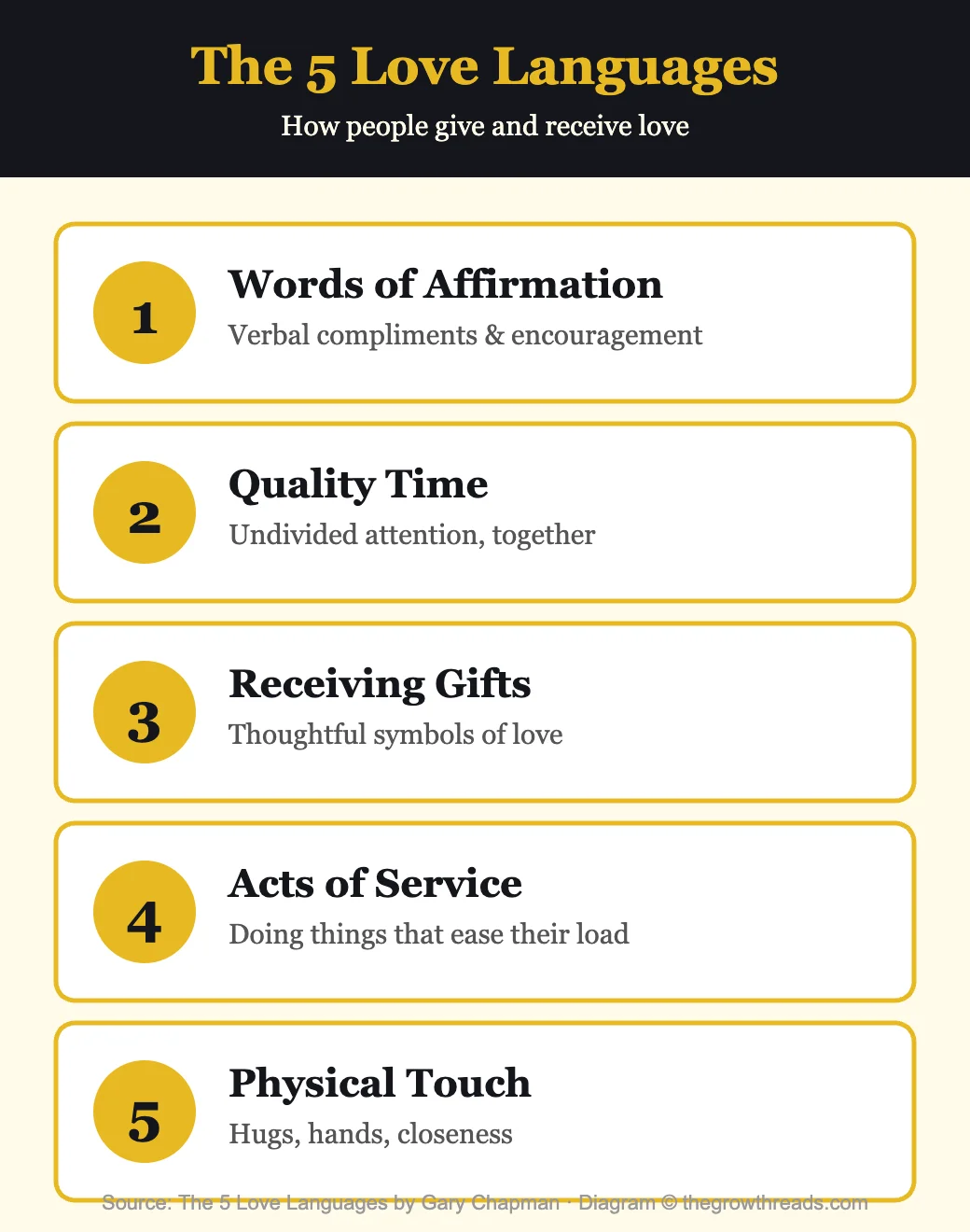 The 5 Love Languages overview infographic