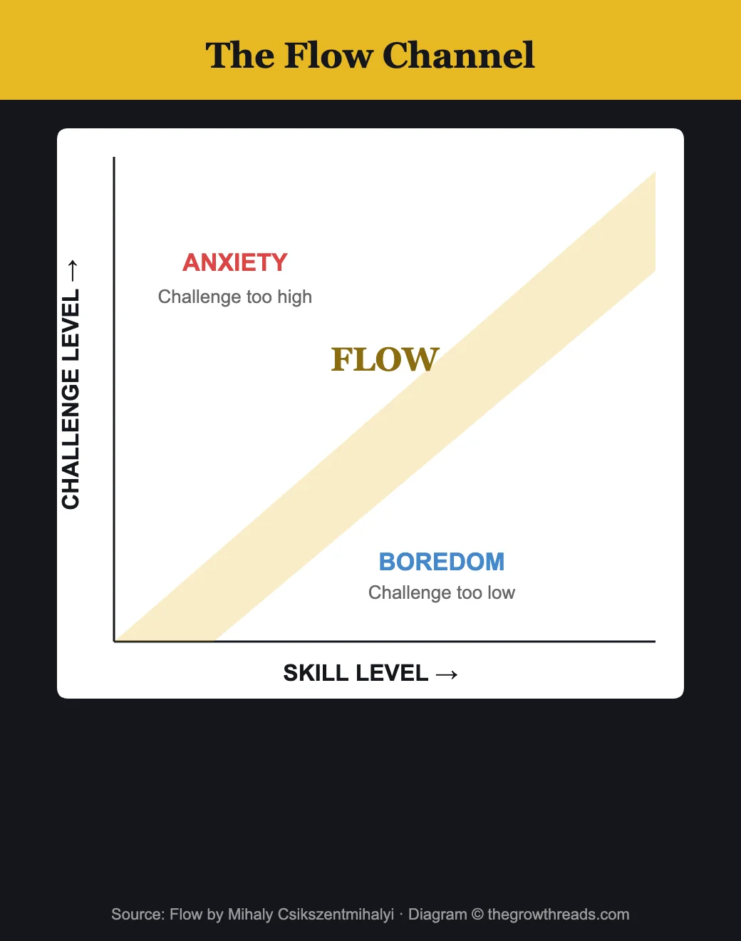 The Flow Channel - Challenge vs Skill diagram from Flow by Mihaly Csikszentmihalyi