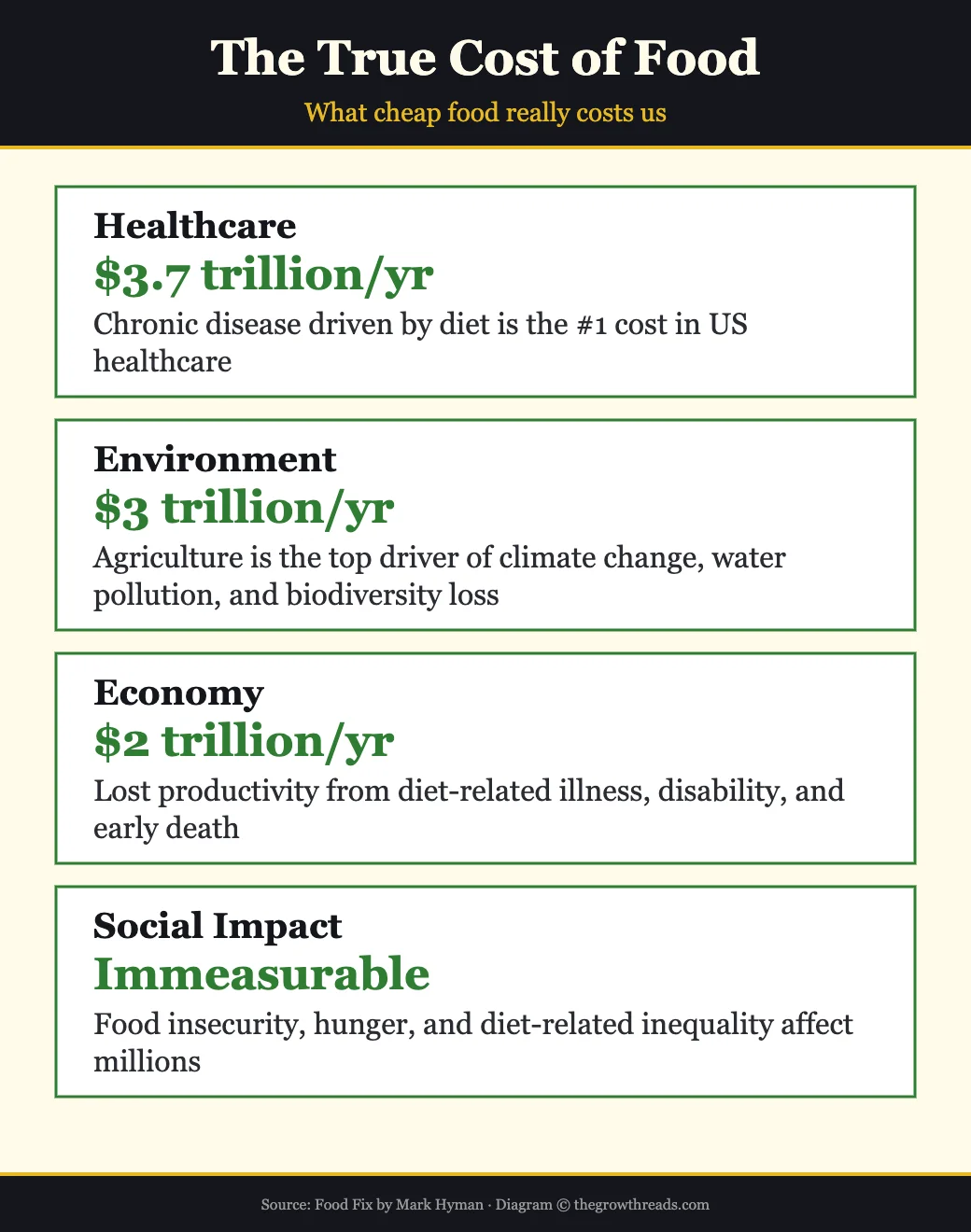The True Cost of Food