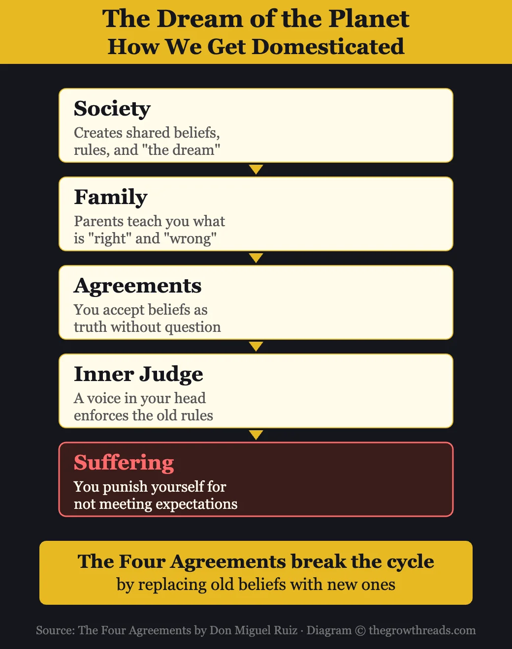 The Dream of the Planet — how domestication programs beliefs from society to inner judge to suffering