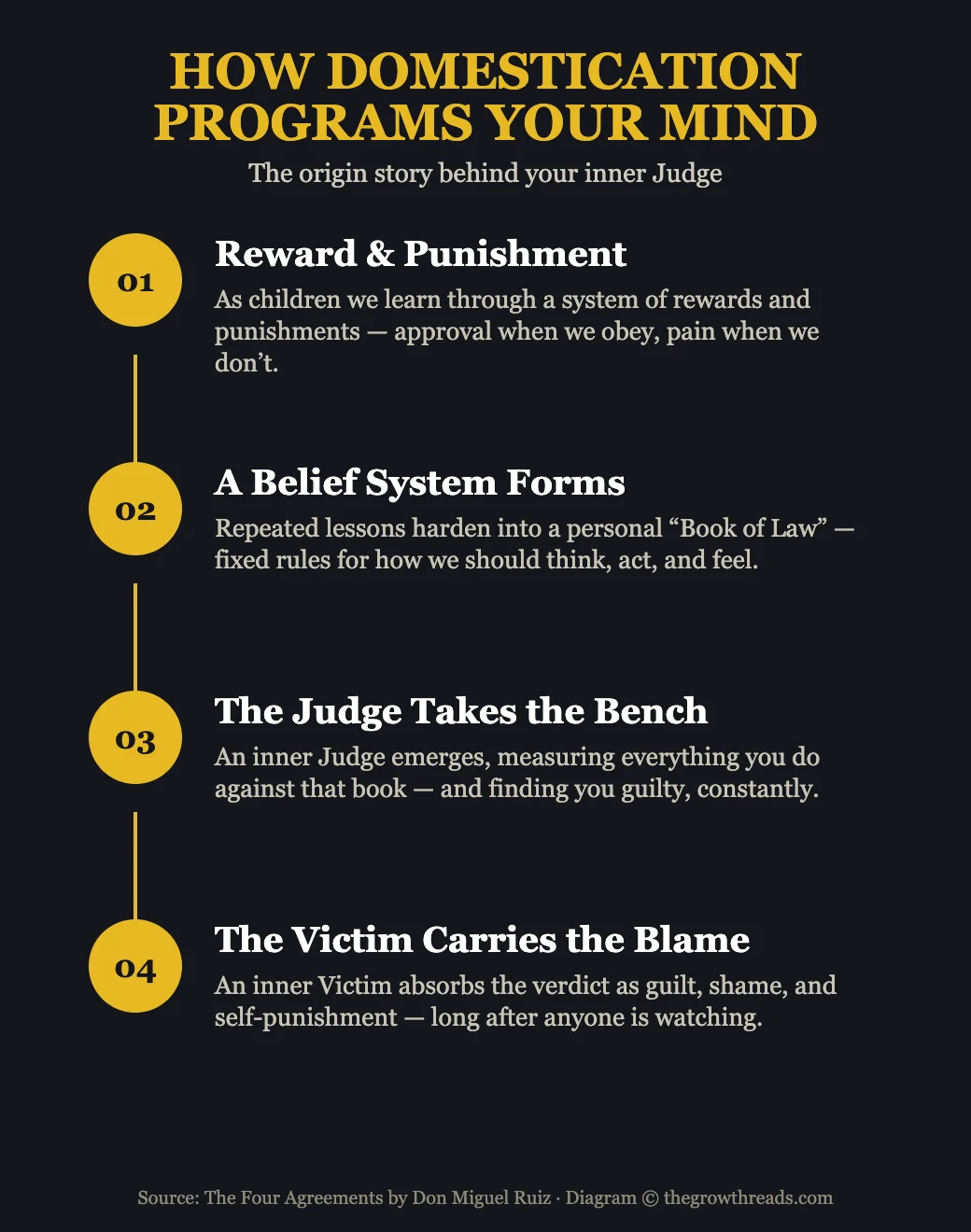 How domestication programs your mind: reward and punishment, belief system, the Judge, the Victim infographic