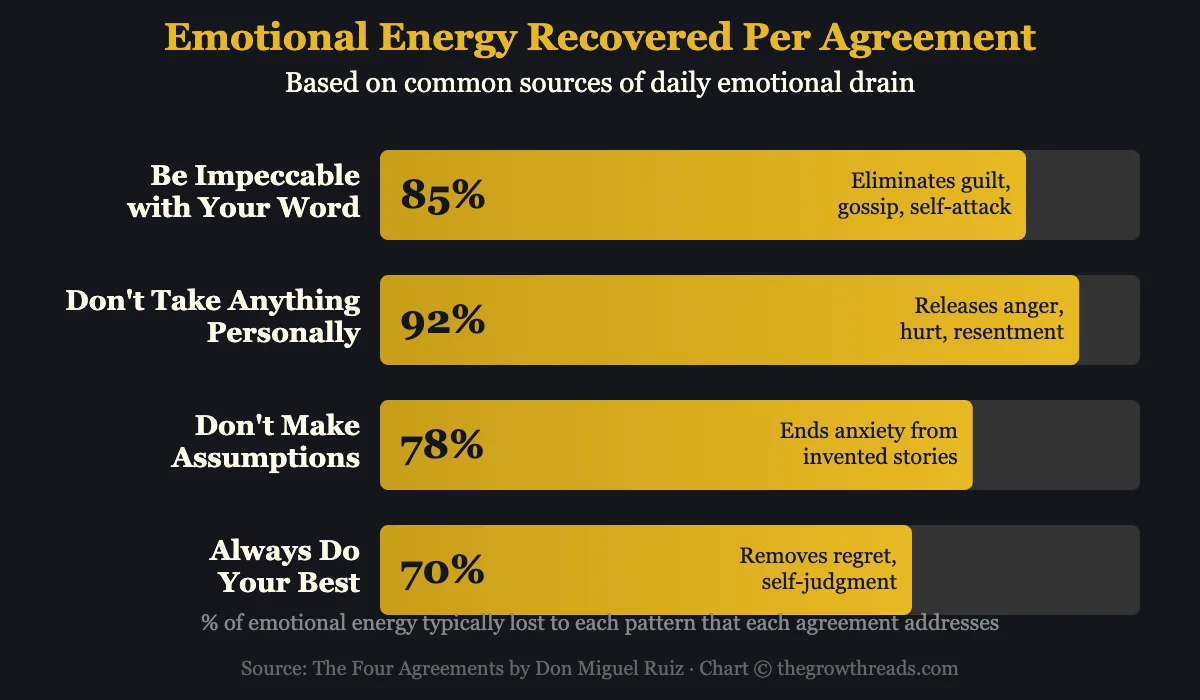 Emotional energy recovered per agreement — horizontal bar chart showing impact of each of the four agreements