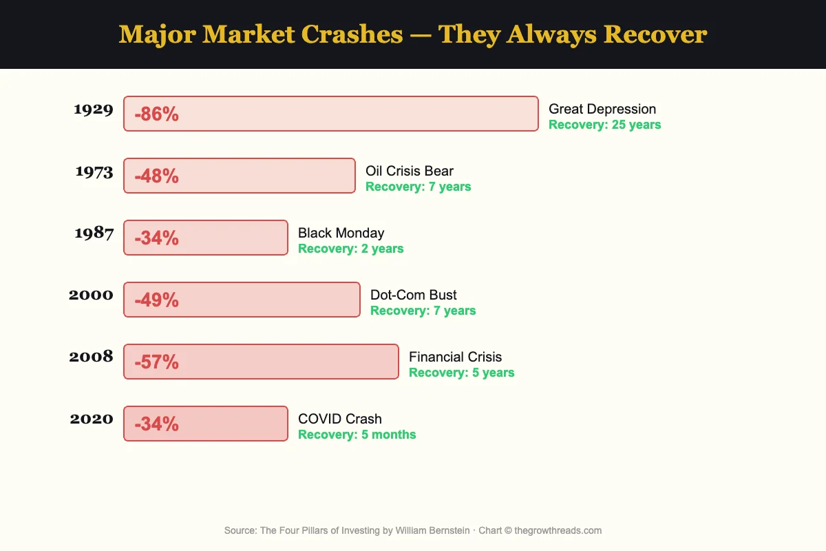 Major market crashes and recoveries from The Four Pillars of Investing