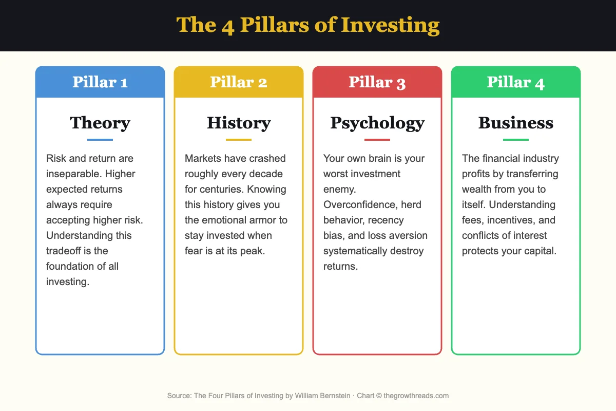 The 4 pillars of investing from William Bernstein