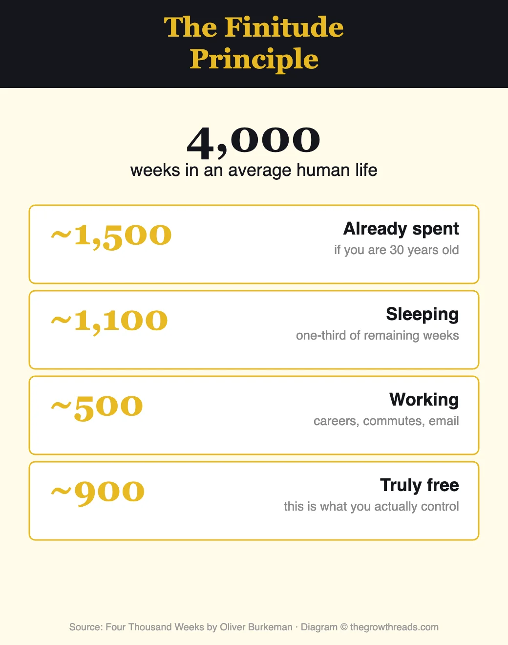 The Finitude Principle - 4000 weeks in a human life breakdown