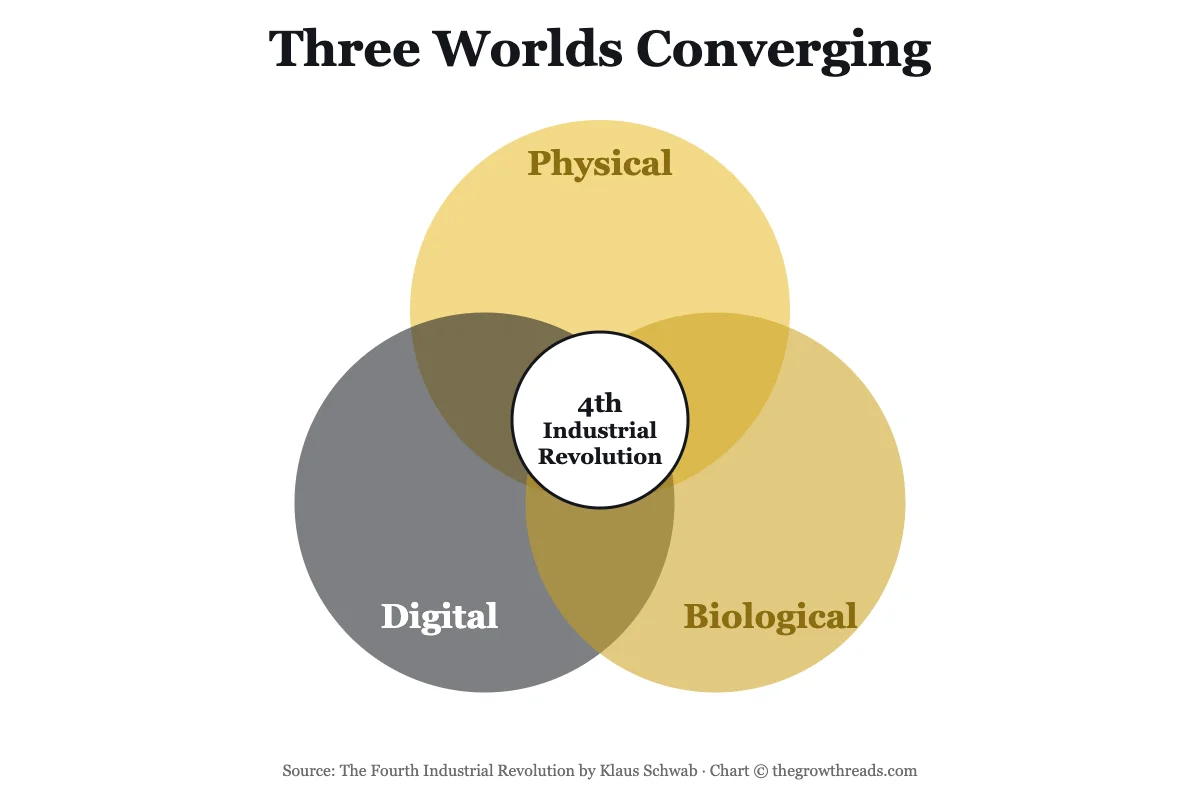 The Fourth Industrial Revolution as the convergence of physical, digital, and biological worlds