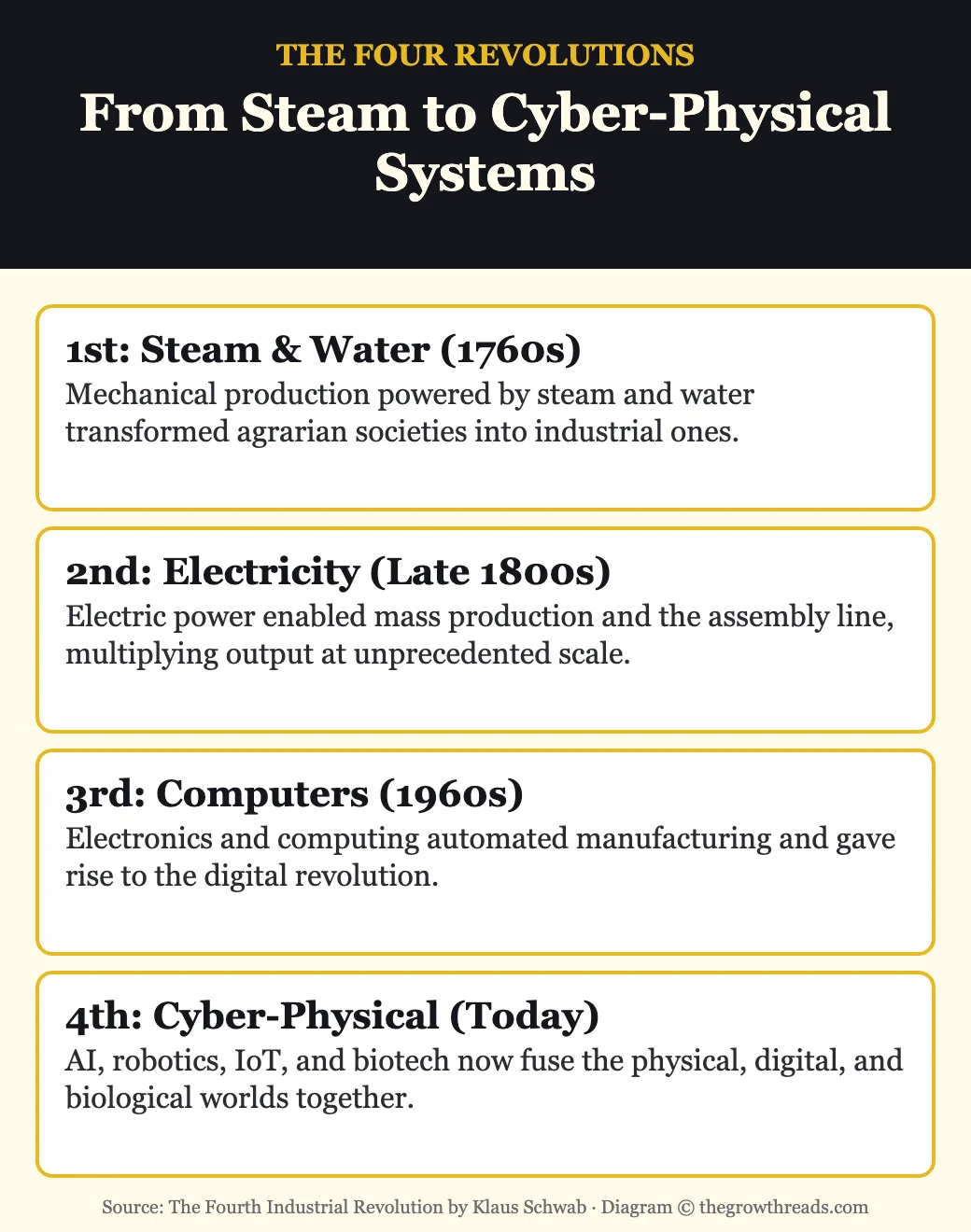 The Four Industrial Revolutions from steam power to cyber-physical systems