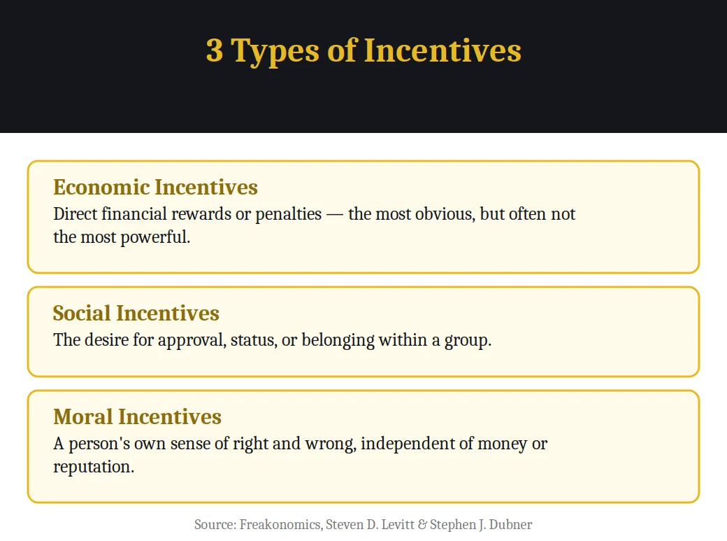 Infographic on 3 types of incentives from Freakonomics