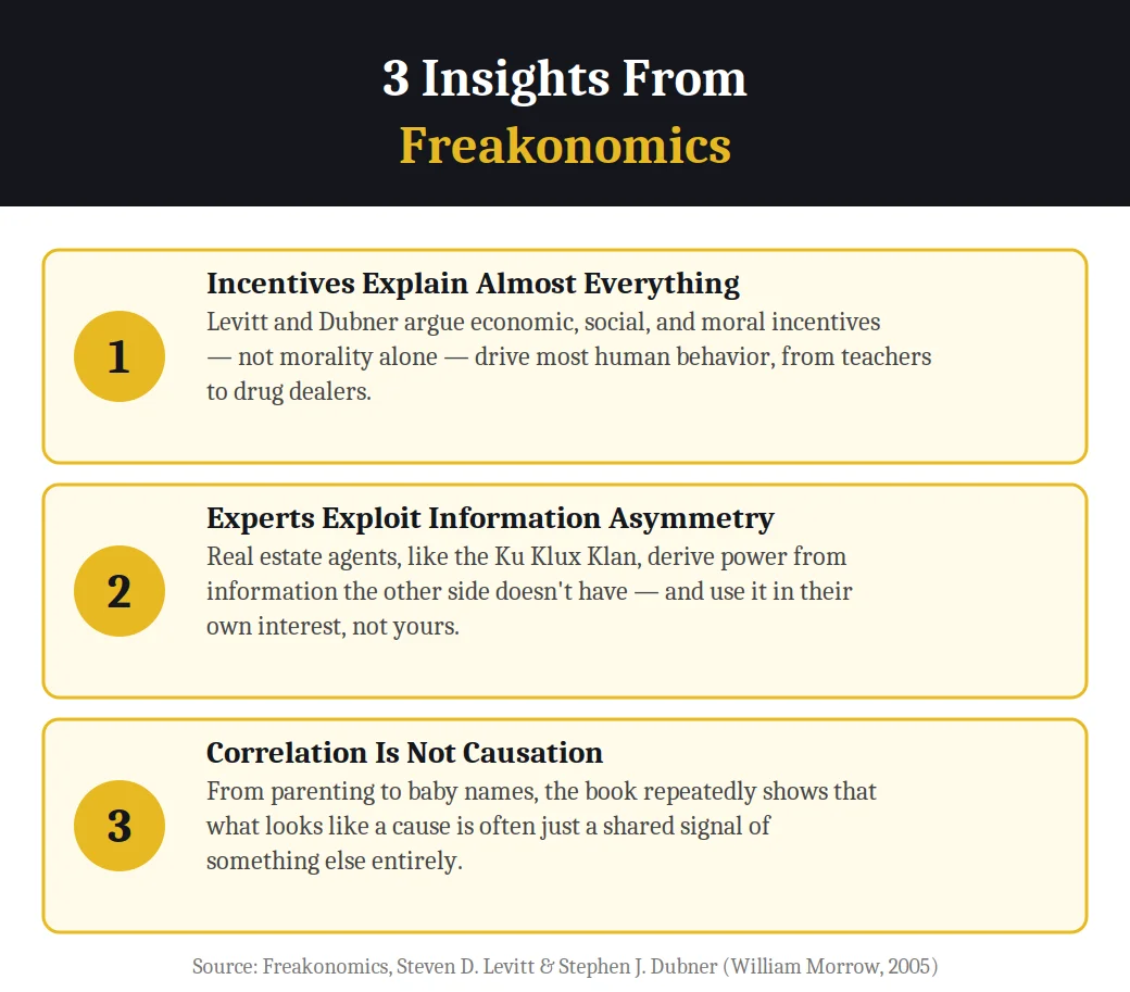 Infographic on 3 insights from Freakonomics by Levitt and Dubner
