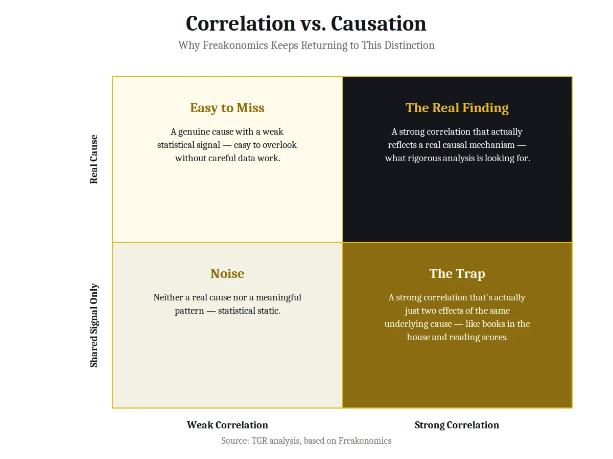 2x2 matrix chart on correlation versus causation from Freakonomics