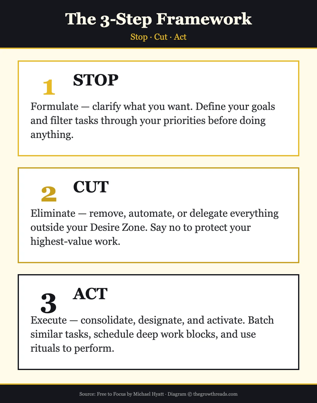 The 3-Step Framework — Stop, Cut, Act