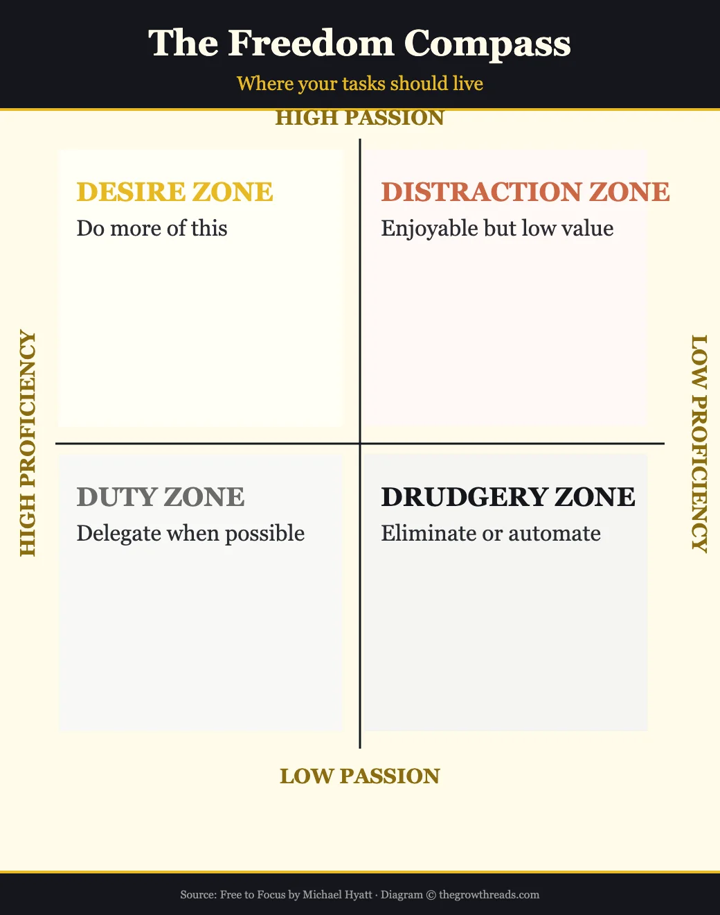 The Freedom Compass — where your tasks should live