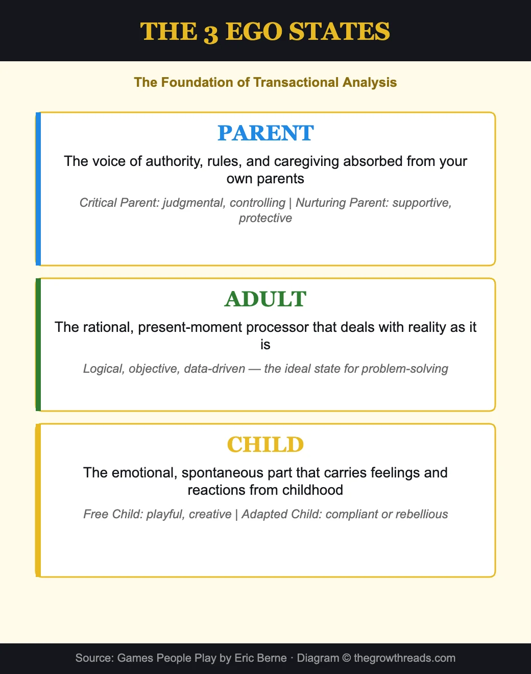 The 3 ego states - Parent, Adult, Child in transactional analysis