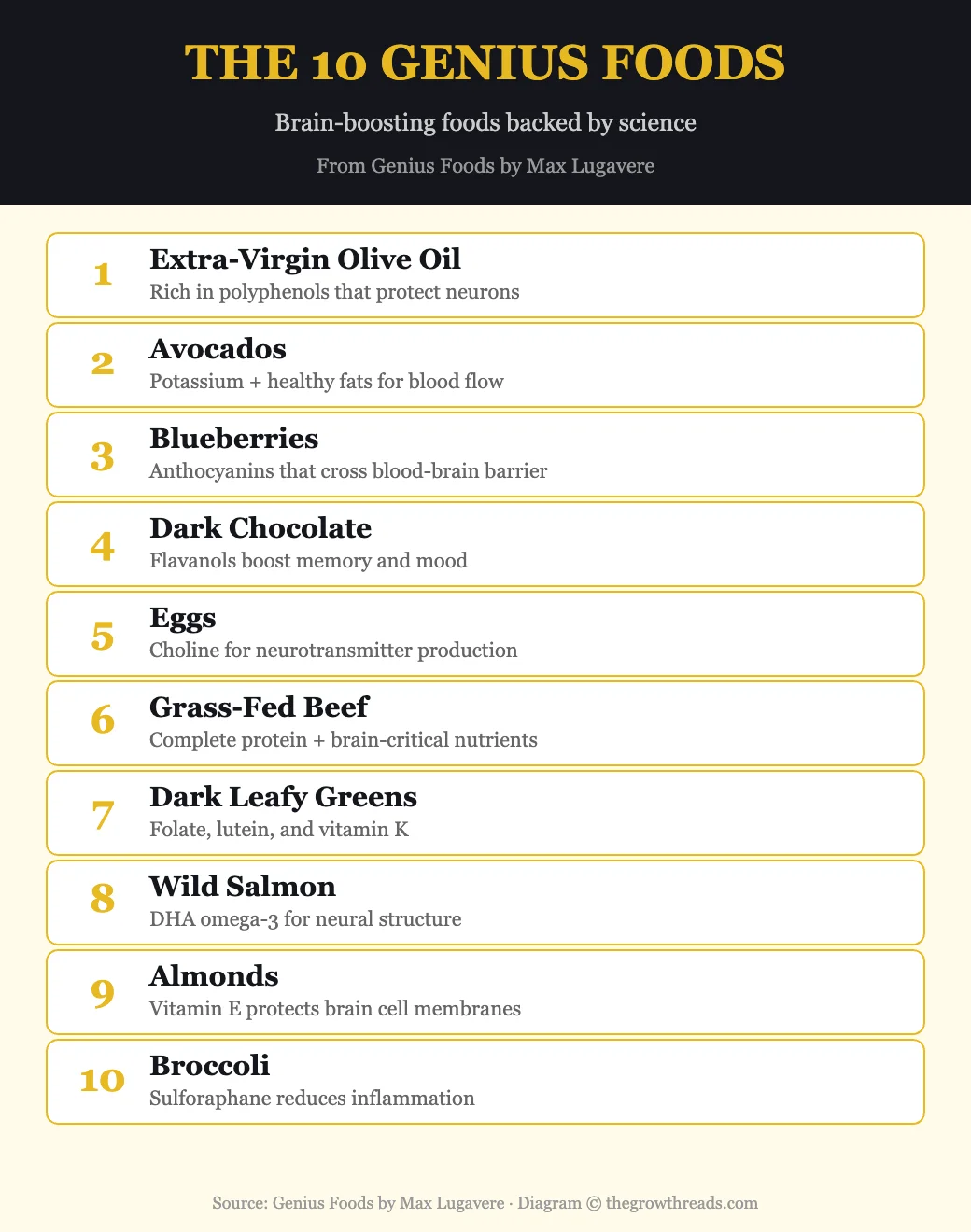 The 10 Genius Foods for brain health from Genius Foods by Max Lugavere