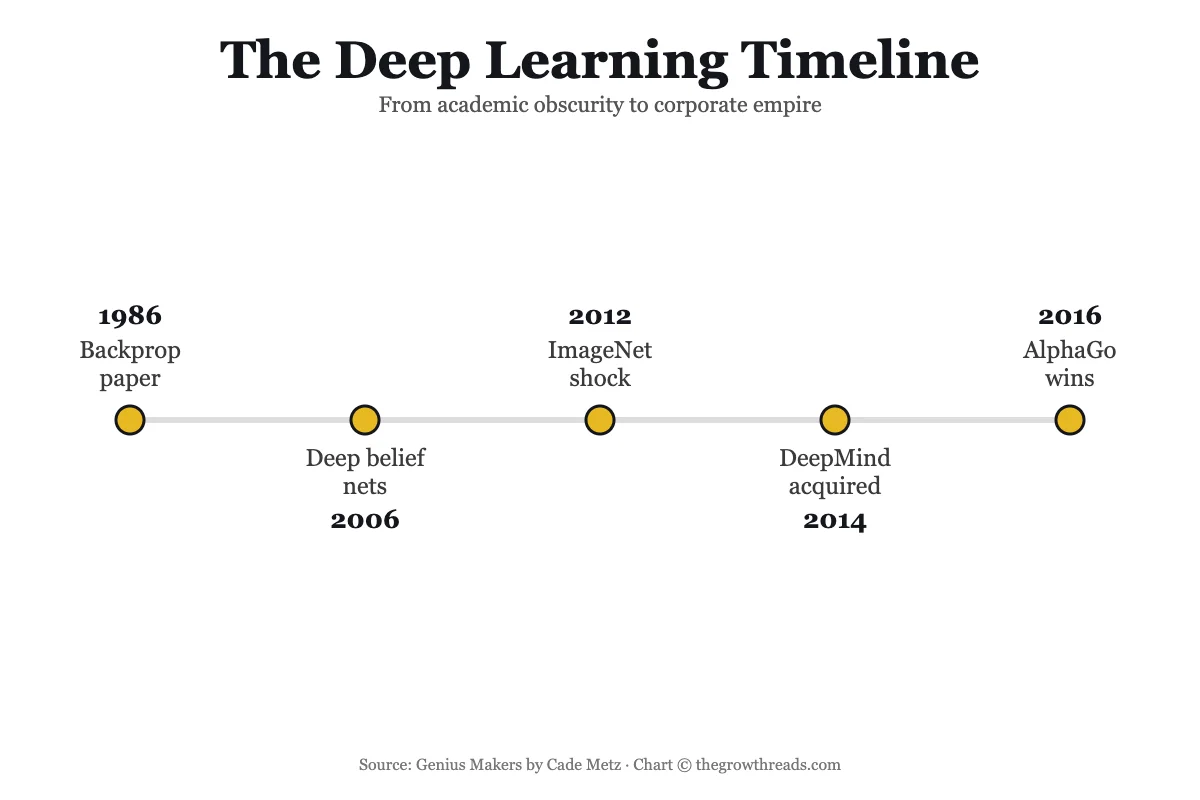 Timeline chart showing the deep learning timeline from the 1986 backpropagation paper to AlphaGo's 2016 victory
