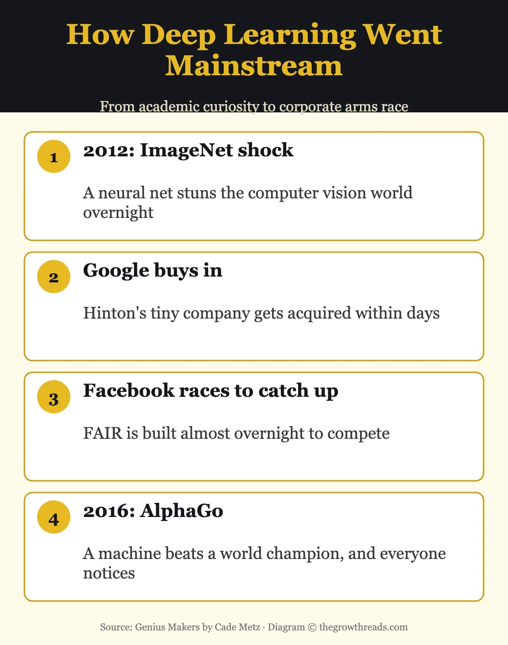How deep learning went mainstream: ImageNet, Google's acquisition, Facebook AI Research, and AlphaGo