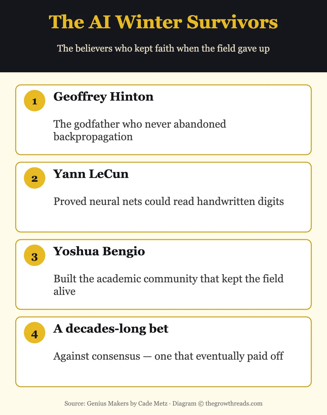 The AI winter survivors: Geoffrey Hinton, Yann LeCun, Yoshua Bengio, and the decades-long bet on neural networks