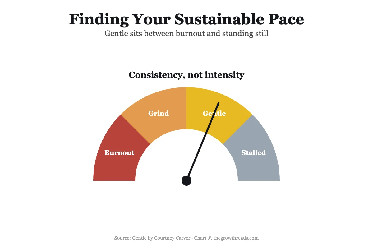 Gauge diagram showing sustainable pace between burnout, grind, gentle, and stalled zones