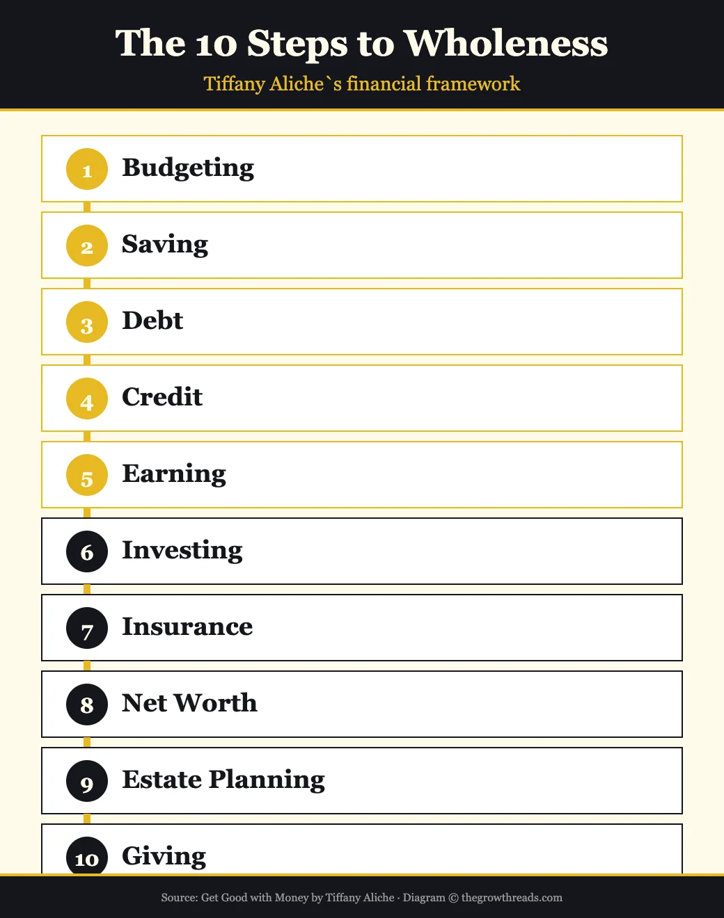 The 10 Steps to Financial Wholeness