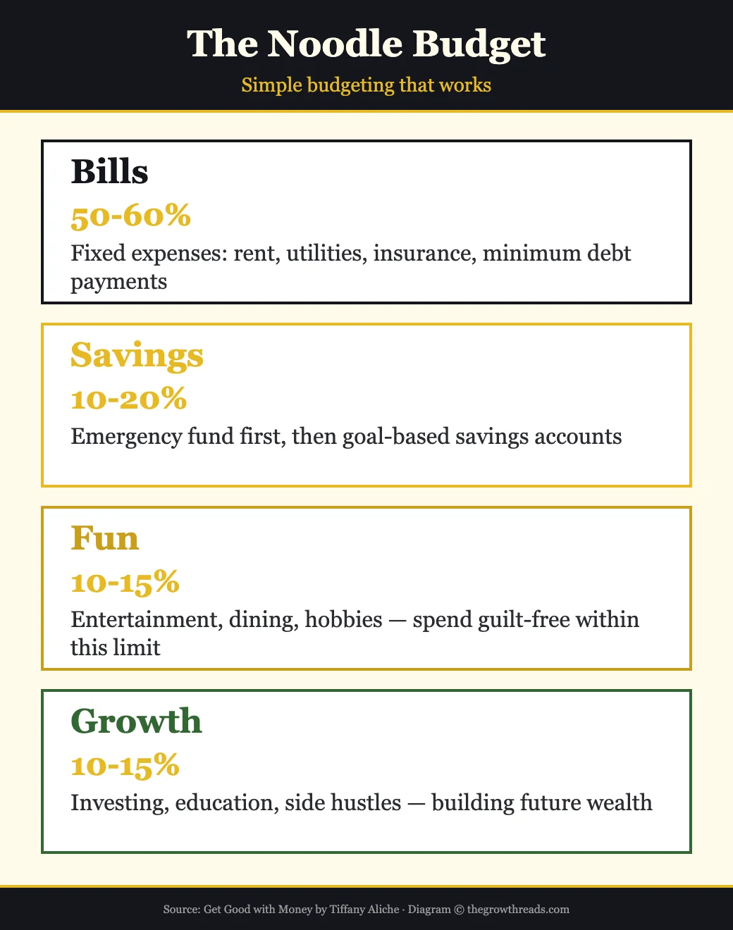 The Noodle Budget — simple budgeting that works