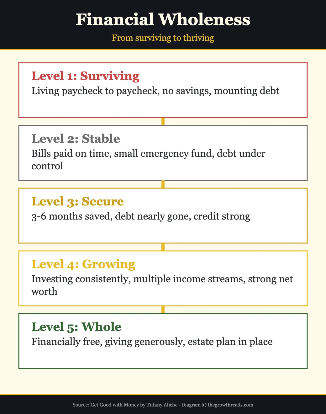 Financial Wholeness — from surviving to thriving
