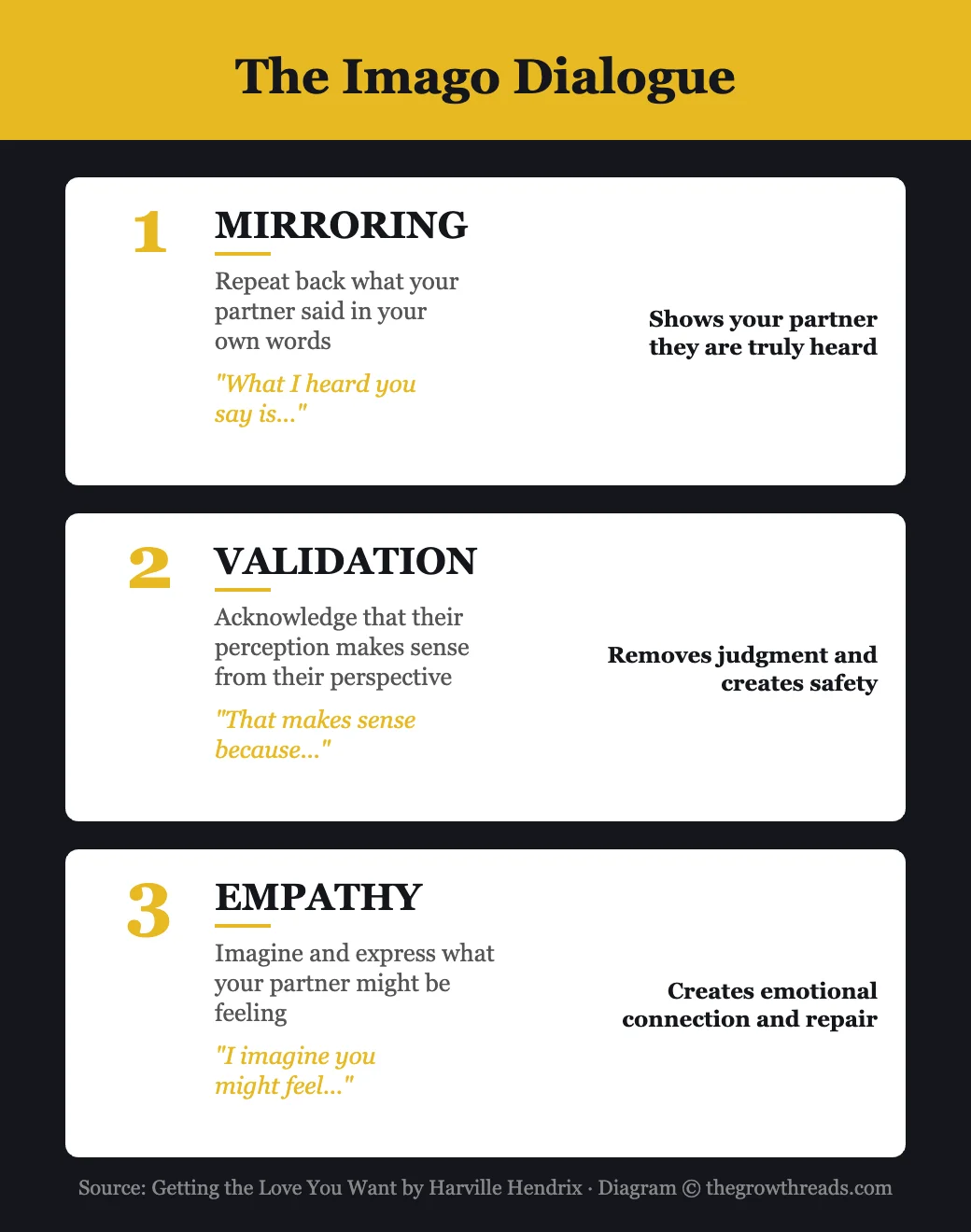 The Imago Dialogue process — Getting the Love You Want by Harville Hendrix