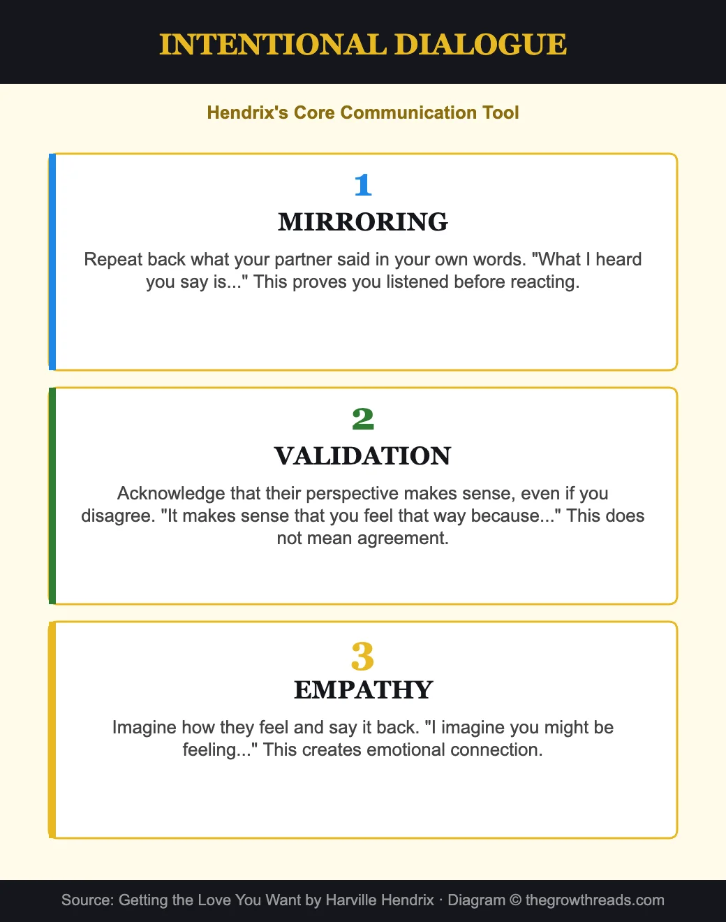 Intentional Dialogue - Hendrix core communication tool