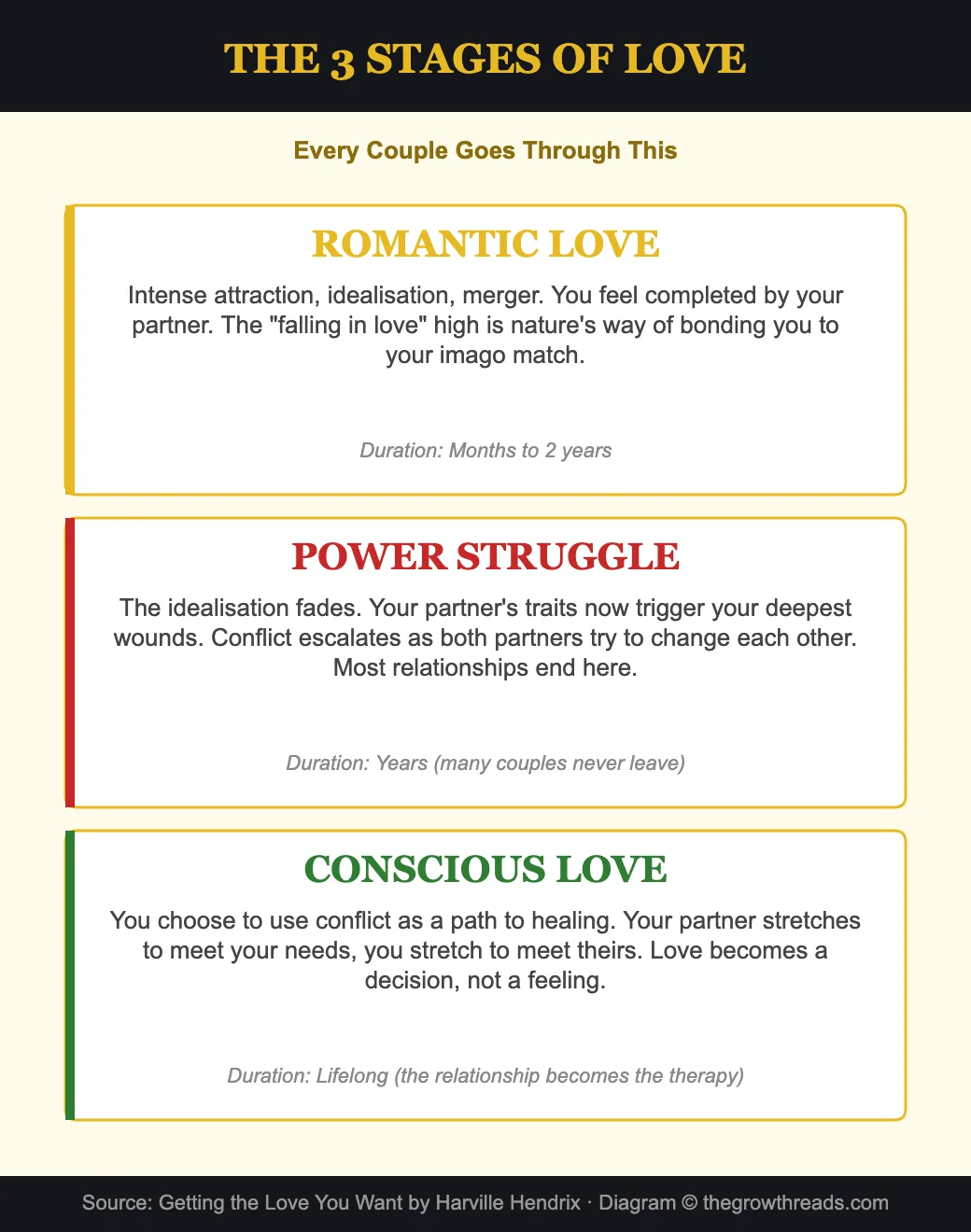 The 3 stages of love - romantic love, power struggle, conscious love