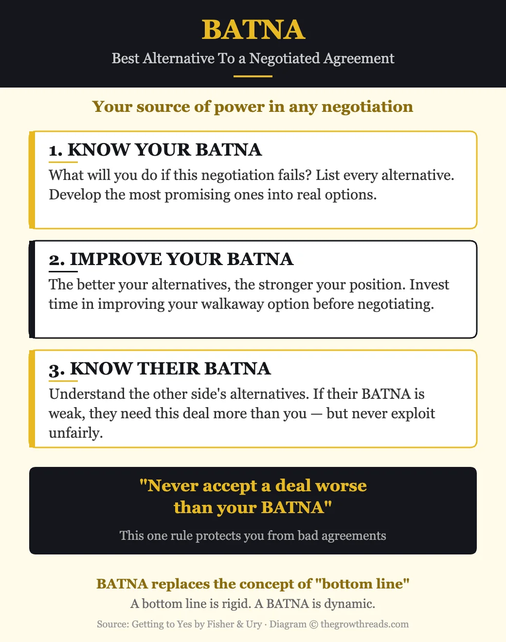 BATNA — Best Alternative To a Negotiated Agreement