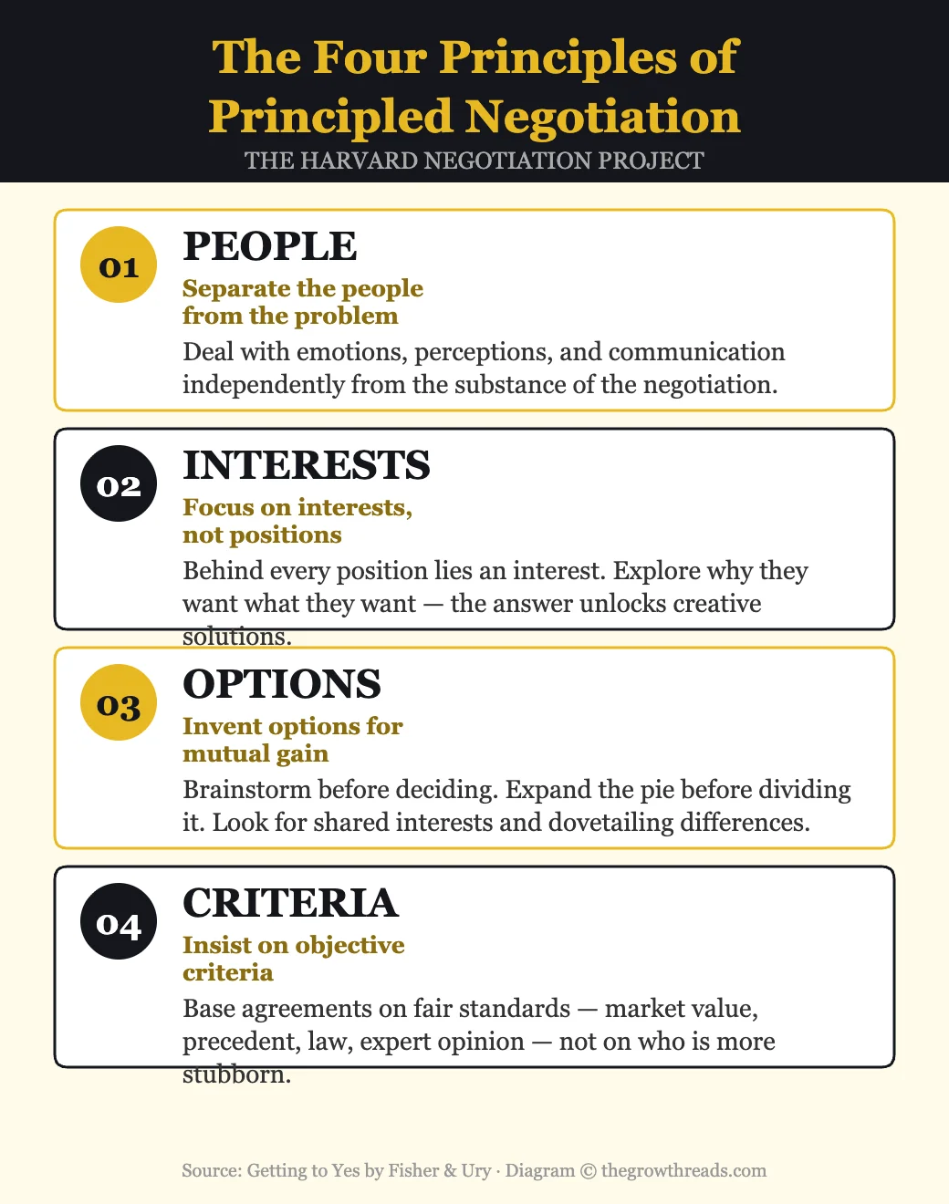 The Four Principles of Principled Negotiation