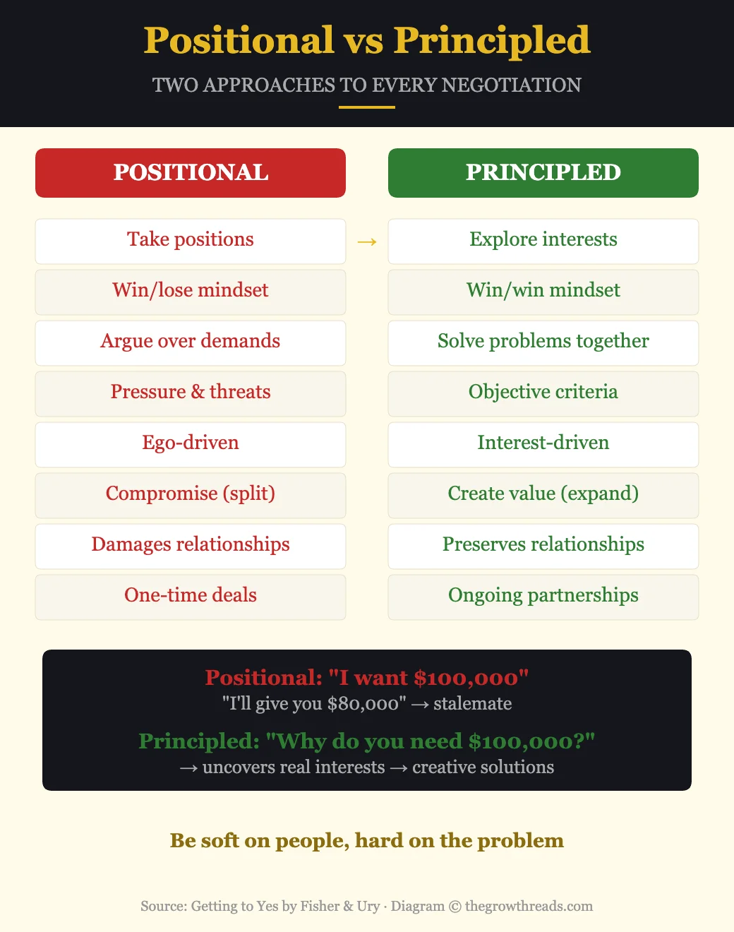 Positional vs Principled Negotiation — comparison