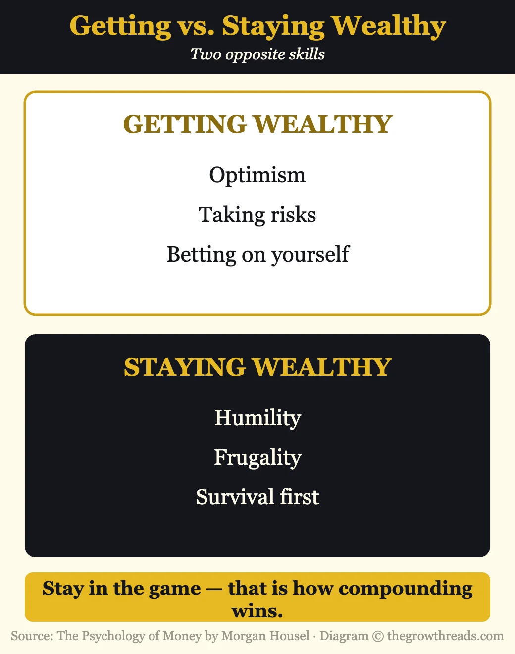 Portrait infographic contrasting getting wealthy (optimism, risk-taking) with staying wealthy (humility, frugality, survival)